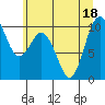 Sneeoosh Beach tide chart for Monday, July 18, 2022