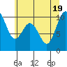 Sneeoosh Beach tide chart for Tuesday, July 19, 2022