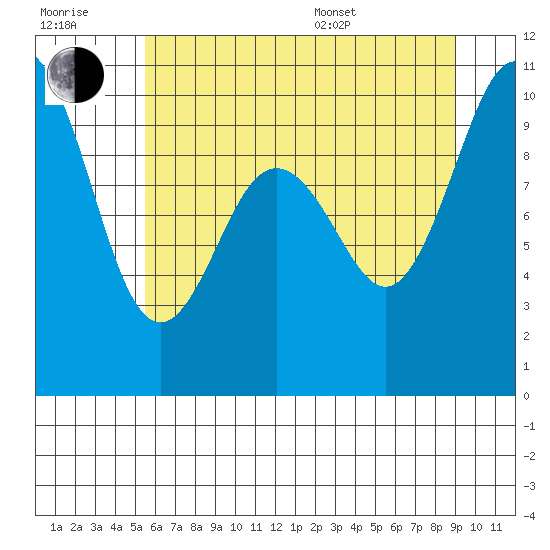 Sneeoosh Beach tide chart for Wednesday, July 20, 2022