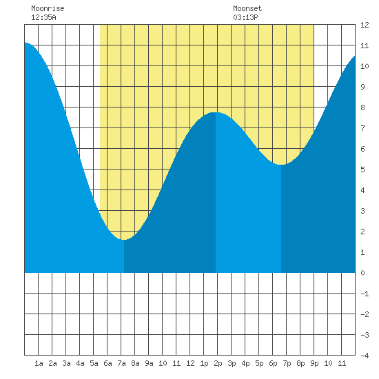 Sneeoosh Beach tide chart for Thursday, July 21, 2022