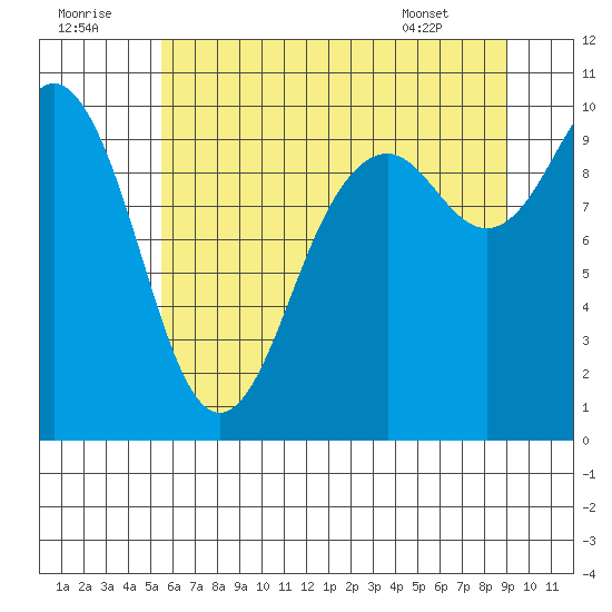 Sneeoosh Beach tide chart for Friday, July 22, 2022