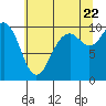 Sneeoosh Beach tide chart for Friday, July 22, 2022
