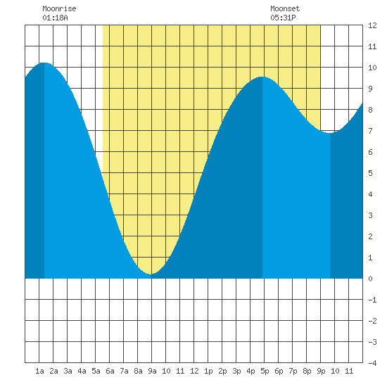 Sneeoosh Beach tide chart for Saturday, July 23, 2022
