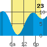 Sneeoosh Beach tide chart for Saturday, July 23, 2022