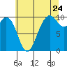 Sneeoosh Beach tide chart for Sunday, July 24, 2022