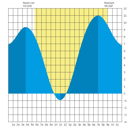 Sneeoosh Beach tide chart for Tuesday, July 26, 2022