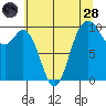Sneeoosh Beach tide chart for Thursday, July 28, 2022