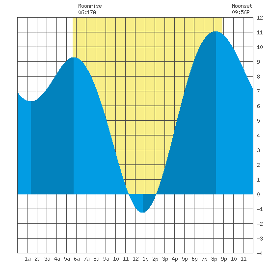 Sneeoosh Beach tide chart for Friday, July 29, 2022