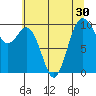 Sneeoosh Beach tide chart for Saturday, July 30, 2022
