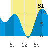 Sneeoosh Beach tide chart for Sunday, July 31, 2022