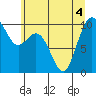 Sneeoosh Beach tide chart for Monday, July 4, 2022