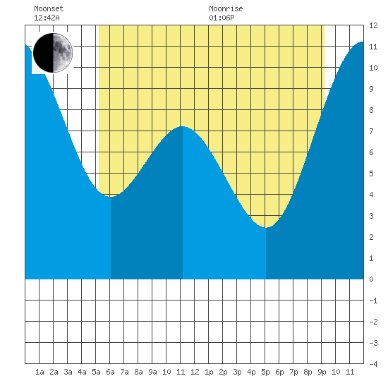 Sneeoosh Beach tide chart for Wednesday, July 6, 2022