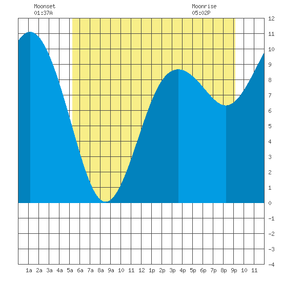 Sneeoosh Beach tide chart for Saturday, July 9, 2022