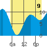 Sneeoosh Beach tide chart for Saturday, July 9, 2022