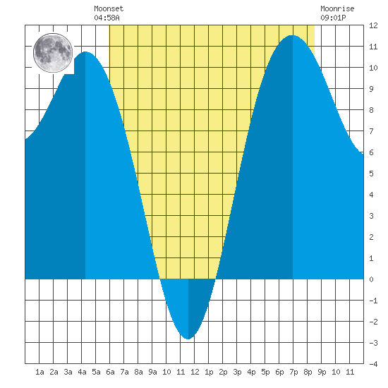 Sneeoosh Beach tide chart for Thursday, August 11, 2022