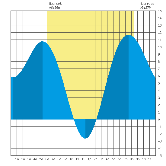 Sneeoosh Beach tide chart for Friday, August 12, 2022
