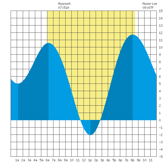 Sneeoosh Beach tide chart for Saturday, August 13, 2022