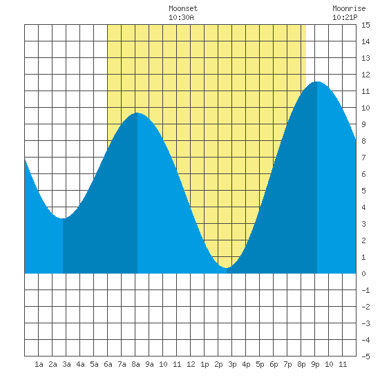 Sneeoosh Beach tide chart for Monday, August 15, 2022