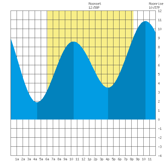 Sneeoosh Beach tide chart for Wednesday, August 17, 2022