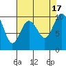 Sneeoosh Beach tide chart for Wednesday, August 17, 2022