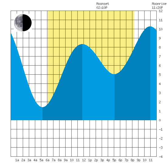 Sneeoosh Beach tide chart for Thursday, August 18, 2022