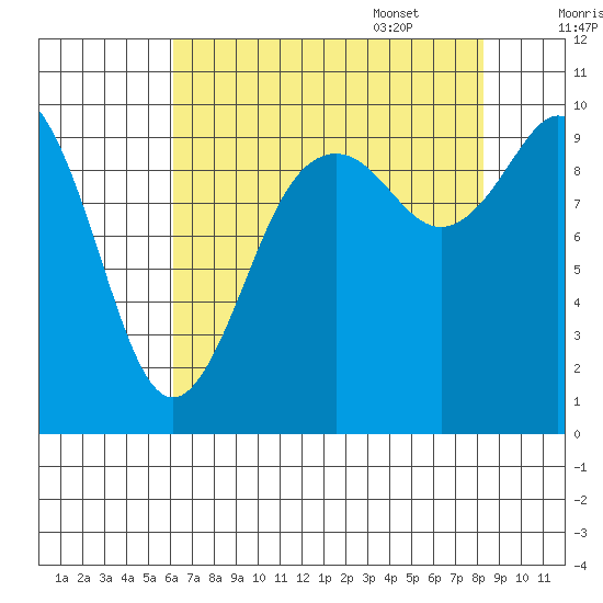 Sneeoosh Beach tide chart for Friday, August 19, 2022