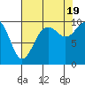 Sneeoosh Beach tide chart for Friday, August 19, 2022