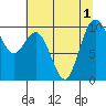 Sneeoosh Beach tide chart for Monday, August 1, 2022