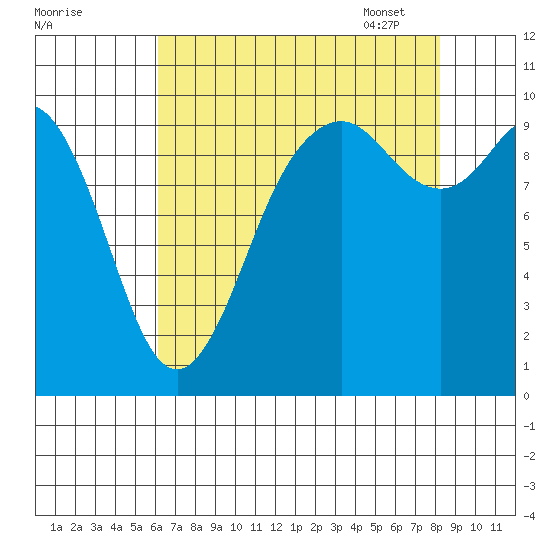 Sneeoosh Beach tide chart for Saturday, August 20, 2022