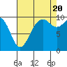 Sneeoosh Beach tide chart for Saturday, August 20, 2022