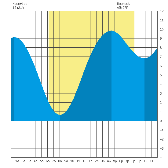 Sneeoosh Beach tide chart for Sunday, August 21, 2022