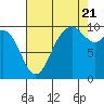 Sneeoosh Beach tide chart for Sunday, August 21, 2022