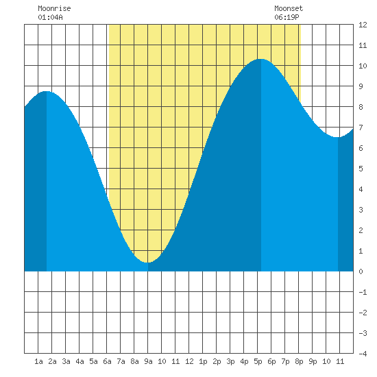 Sneeoosh Beach tide chart for Monday, August 22, 2022
