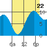 Sneeoosh Beach tide chart for Monday, August 22, 2022