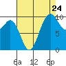 Sneeoosh Beach tide chart for Wednesday, August 24, 2022