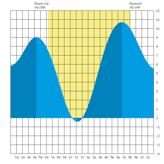 Sneeoosh Beach tide chart for Thursday, August 25, 2022