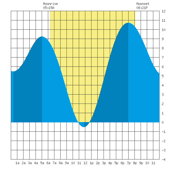 Sneeoosh Beach tide chart for Friday, August 26, 2022