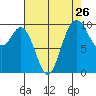 Sneeoosh Beach tide chart for Friday, August 26, 2022