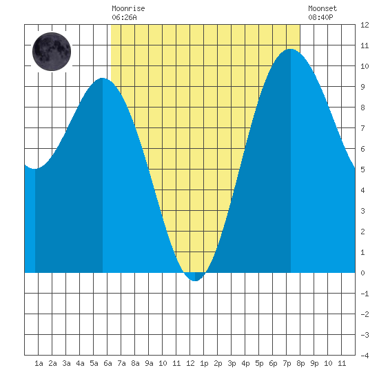 Sneeoosh Beach tide chart for Saturday, August 27, 2022