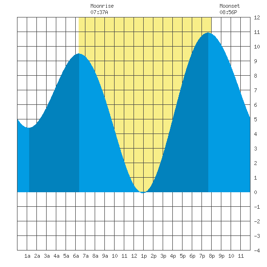 Sneeoosh Beach tide chart for Sunday, August 28, 2022