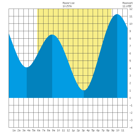 Sneeoosh Beach tide chart for Tuesday, August 2, 2022