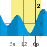 Sneeoosh Beach tide chart for Tuesday, August 2, 2022