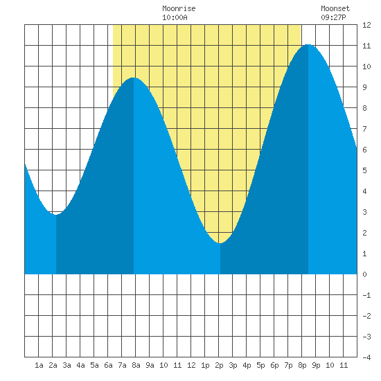 Sneeoosh Beach tide chart for Tuesday, August 30, 2022