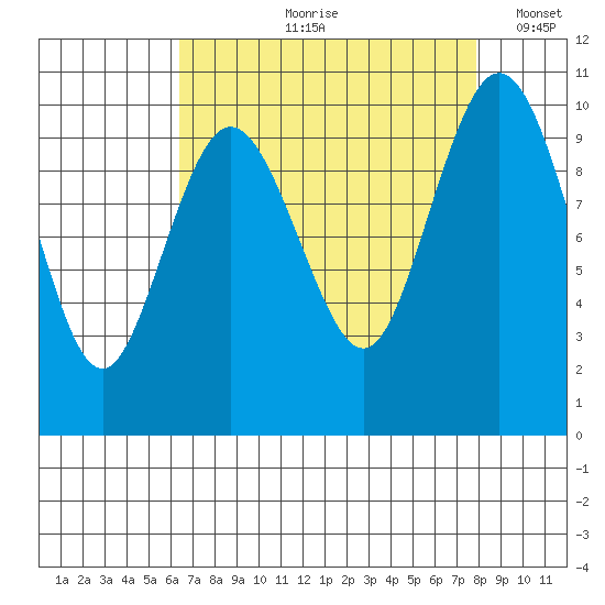 Sneeoosh Beach tide chart for Wednesday, August 31, 2022