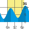 Sneeoosh Beach tide chart for Wednesday, August 31, 2022
