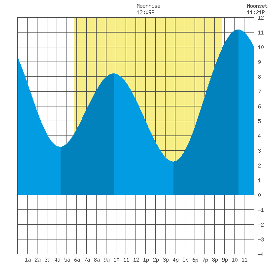 Sneeoosh Beach tide chart for Wednesday, August 3, 2022