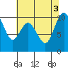 Sneeoosh Beach tide chart for Wednesday, August 3, 2022
