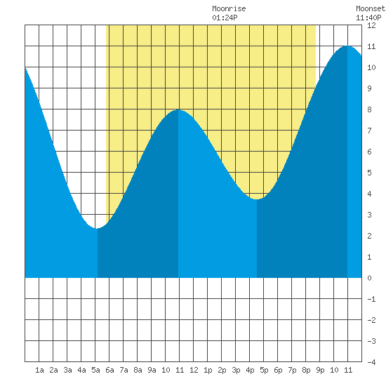 Sneeoosh Beach tide chart for Thursday, August 4, 2022