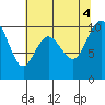 Sneeoosh Beach tide chart for Thursday, August 4, 2022