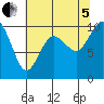 Sneeoosh Beach tide chart for Friday, August 5, 2022